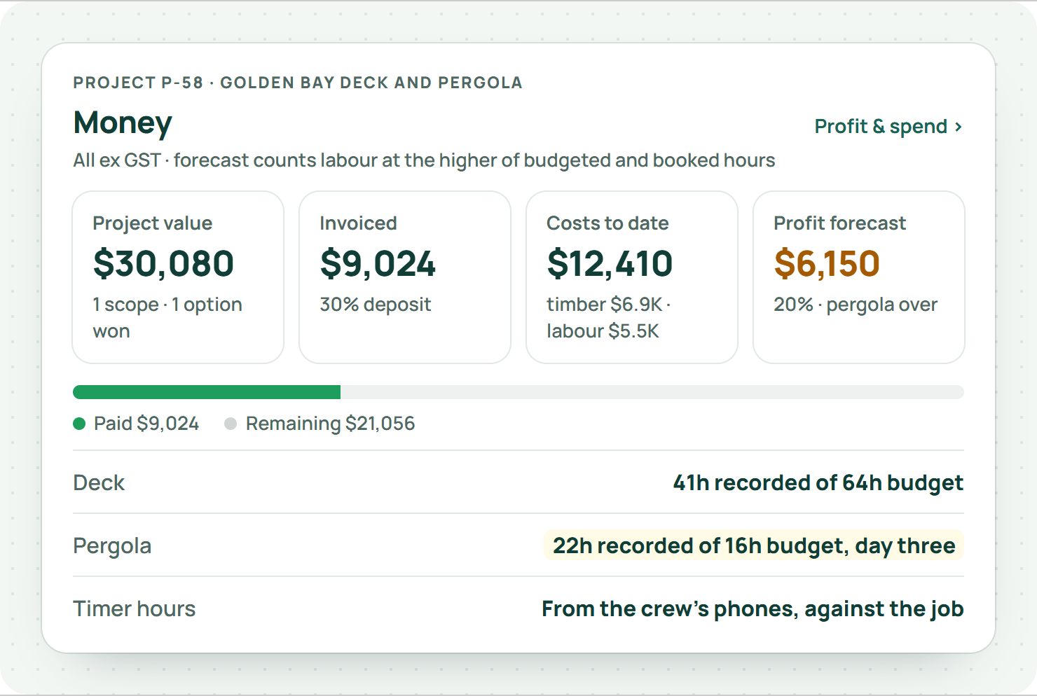 The money panel of an EasyDone deck project showing the pergola's recorded hours already over its labour budget on day three