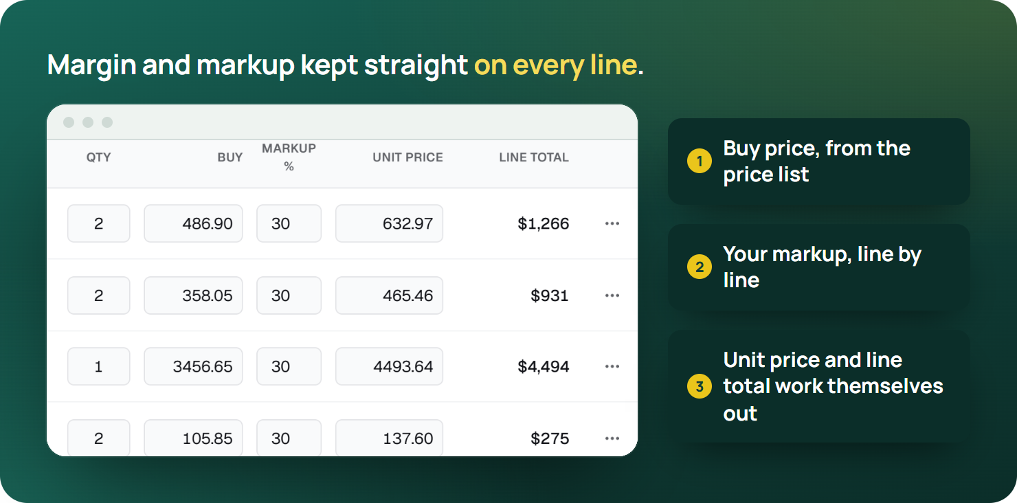The price columns of the live EasyDone quote builder showing quantity, buy price, markup, unit price and line total on each line, with callouts