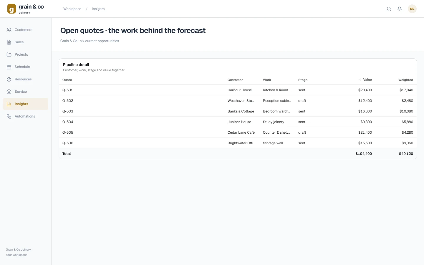 Insights & forecasting workspace